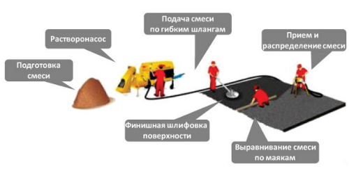 Мокрая стяжка своими руками: технология и этапы — Статьи от интернет-магазина «Строительный Двор»